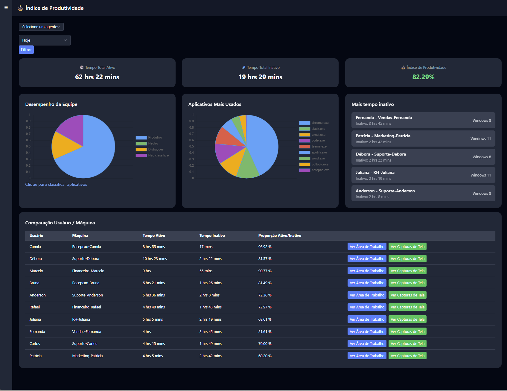 Dashboard do RemoteTraq mostrando relatórios de produtividade